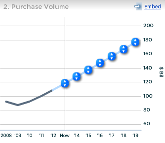 Discover Purchase Volume